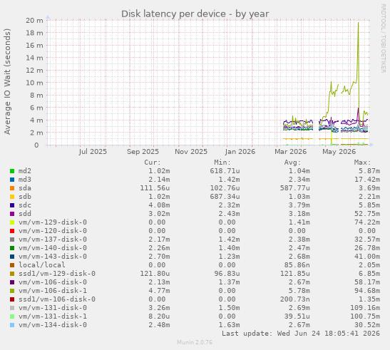 Disk latency per device