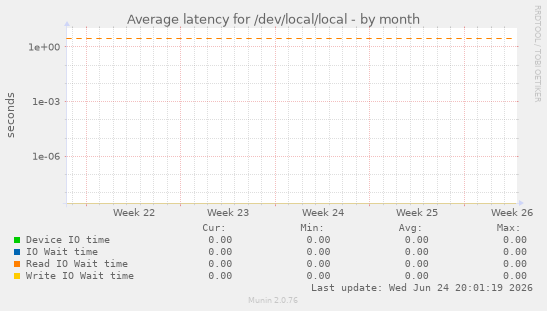 Average latency for /dev/local/local