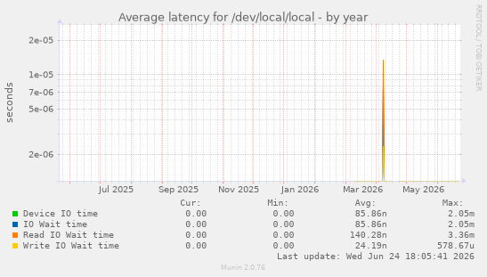 Average latency for /dev/local/local