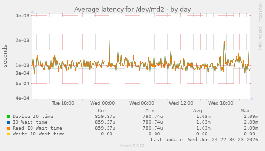 Average latency for /dev/md2