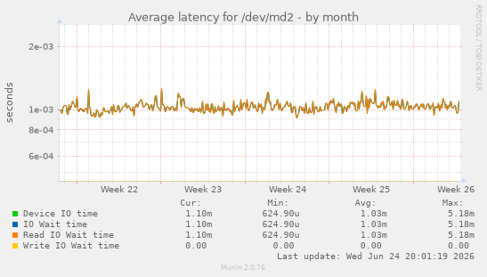 Average latency for /dev/md2
