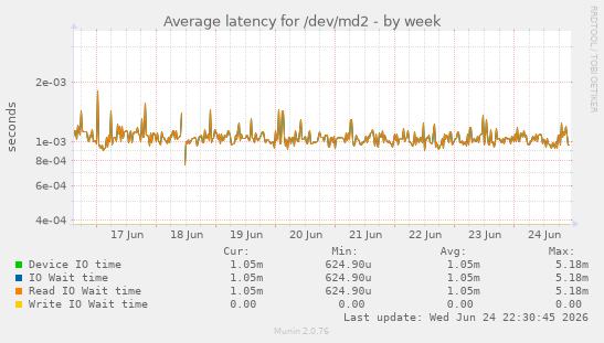 Average latency for /dev/md2