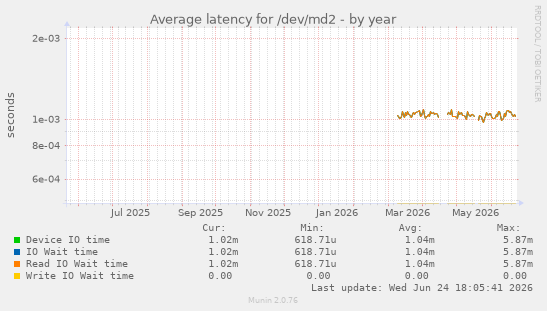 Average latency for /dev/md2