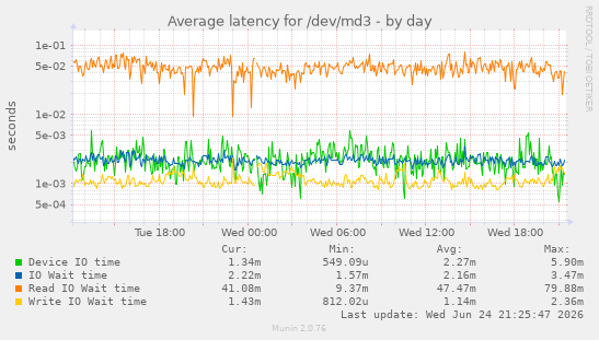 Average latency for /dev/md3