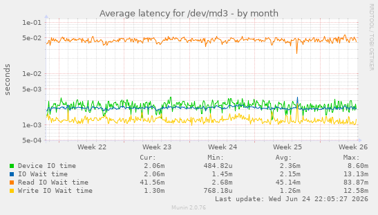 Average latency for /dev/md3