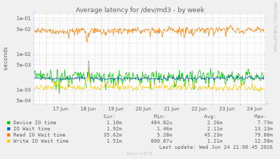 Average latency for /dev/md3