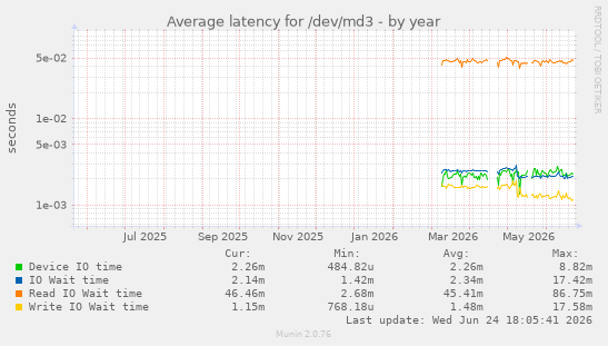 Average latency for /dev/md3