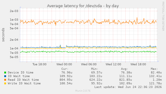 Average latency for /dev/sda