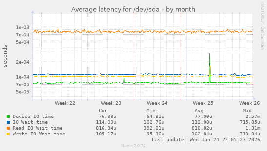 Average latency for /dev/sda