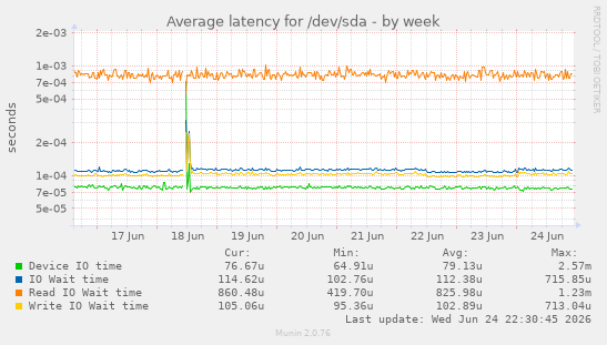 Average latency for /dev/sda
