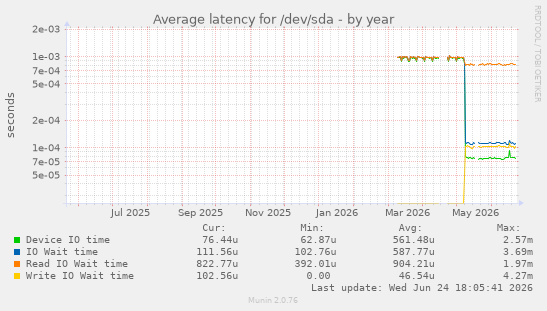Average latency for /dev/sda