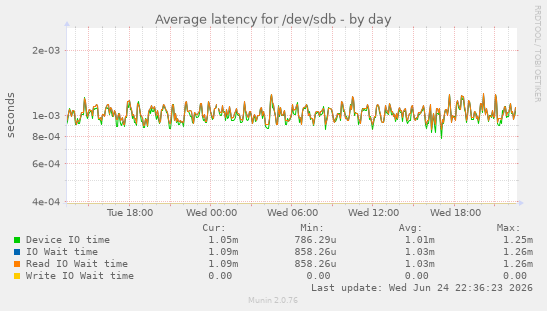 Average latency for /dev/sdb
