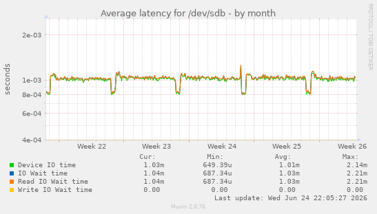 Average latency for /dev/sdb