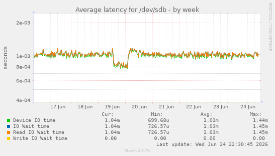 Average latency for /dev/sdb
