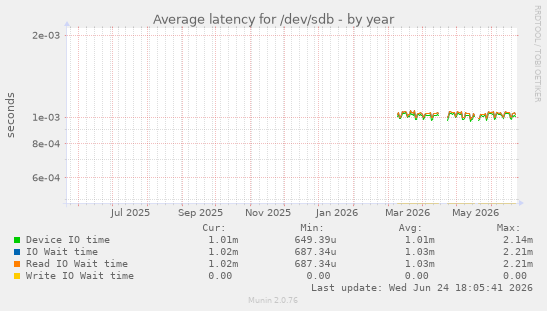 Average latency for /dev/sdb