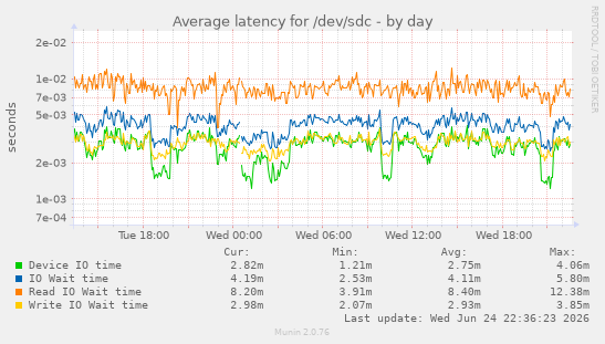 Average latency for /dev/sdc