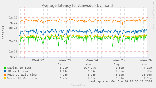 Average latency for /dev/sdc