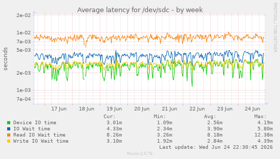 Average latency for /dev/sdc