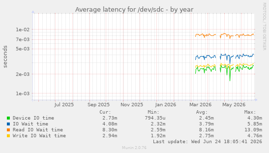 Average latency for /dev/sdc