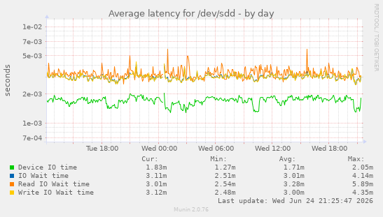 Average latency for /dev/sdd