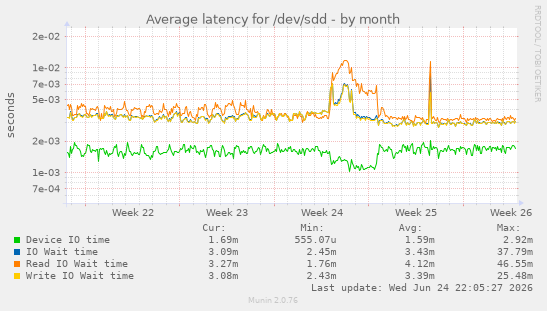 Average latency for /dev/sdd