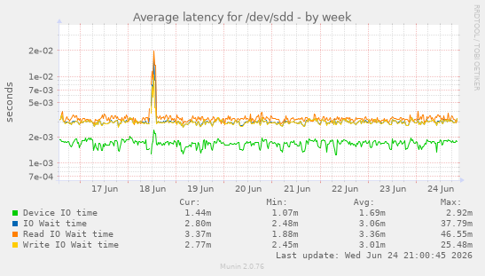 Average latency for /dev/sdd