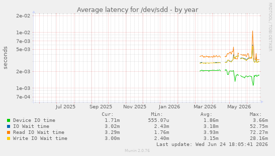 Average latency for /dev/sdd