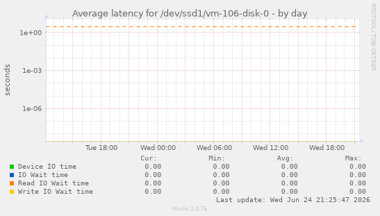 Average latency for /dev/ssd1/vm-106-disk-0