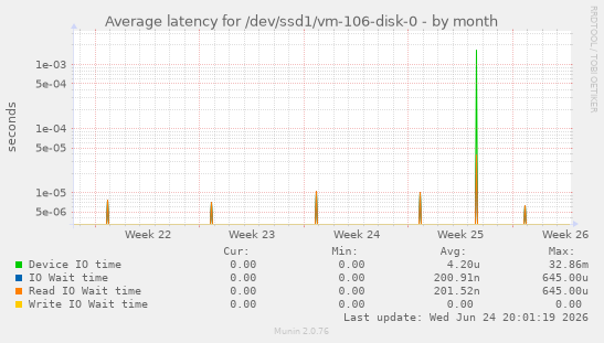 Average latency for /dev/ssd1/vm-106-disk-0