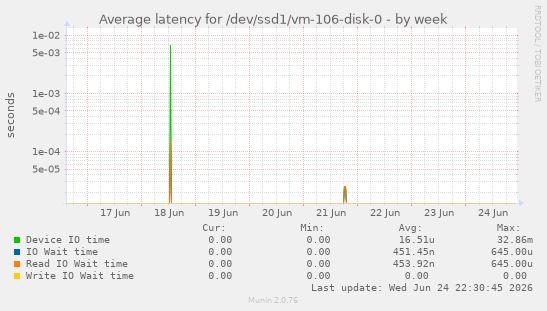 Average latency for /dev/ssd1/vm-106-disk-0