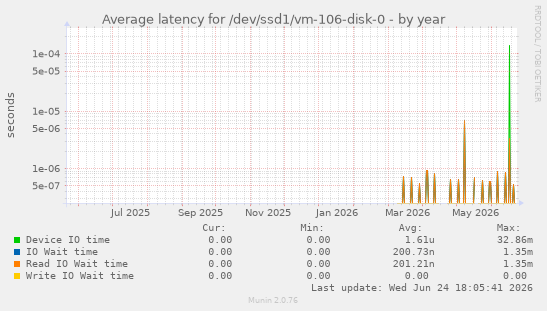 Average latency for /dev/ssd1/vm-106-disk-0