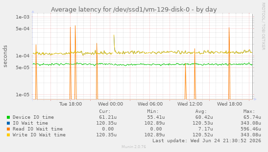 Average latency for /dev/ssd1/vm-129-disk-0