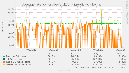 Average latency for /dev/ssd1/vm-129-disk-0