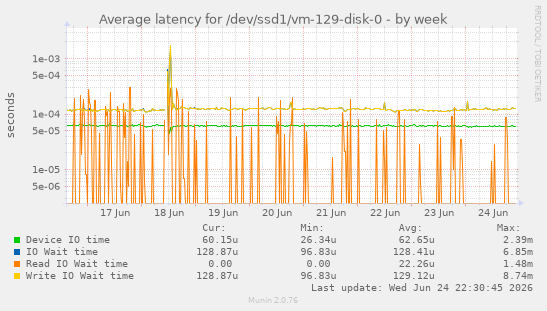 Average latency for /dev/ssd1/vm-129-disk-0