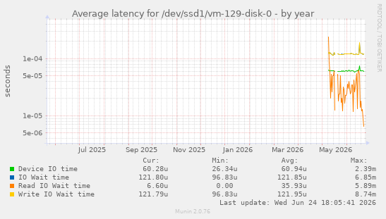 Average latency for /dev/ssd1/vm-129-disk-0