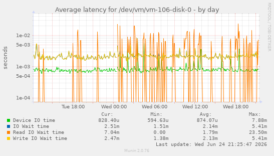 Average latency for /dev/vm/vm-106-disk-0