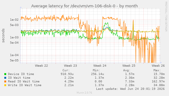 Average latency for /dev/vm/vm-106-disk-0