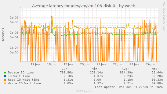Average latency for /dev/vm/vm-106-disk-0