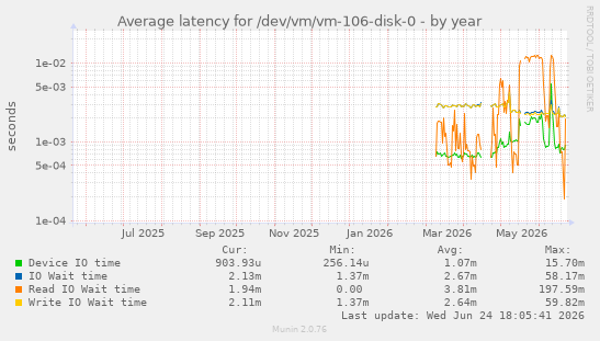 Average latency for /dev/vm/vm-106-disk-0