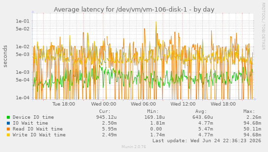 Average latency for /dev/vm/vm-106-disk-1