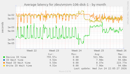 Average latency for /dev/vm/vm-106-disk-1
