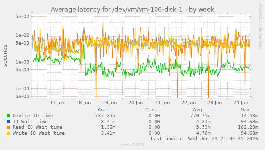Average latency for /dev/vm/vm-106-disk-1