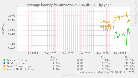 Average latency for /dev/vm/vm-106-disk-1