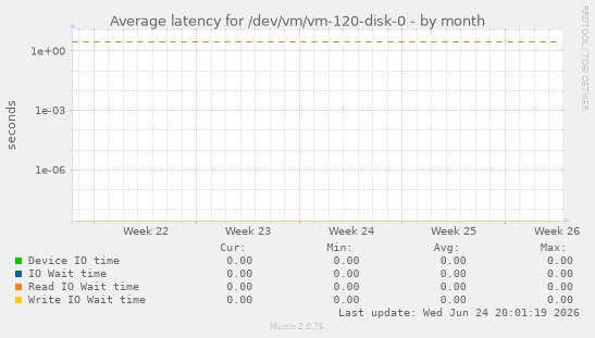 Average latency for /dev/vm/vm-120-disk-0