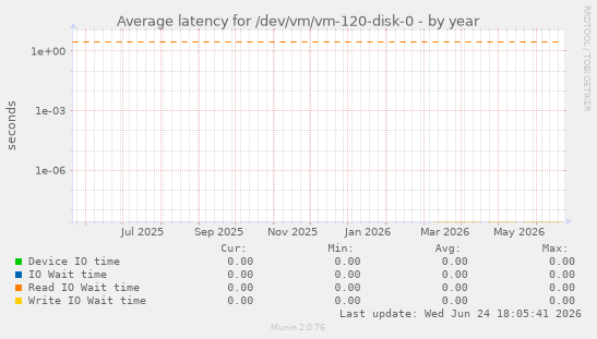 Average latency for /dev/vm/vm-120-disk-0