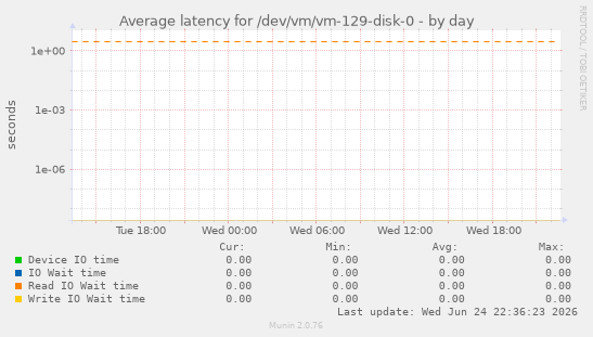 Average latency for /dev/vm/vm-129-disk-0