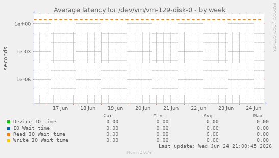 Average latency for /dev/vm/vm-129-disk-0