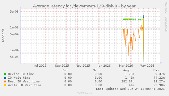 Average latency for /dev/vm/vm-129-disk-0