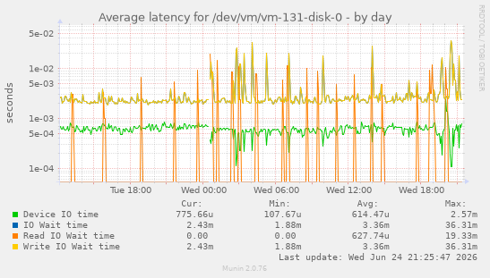Average latency for /dev/vm/vm-131-disk-0
