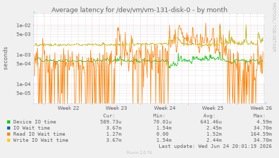 Average latency for /dev/vm/vm-131-disk-0
